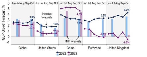 Evolution of our, and the IMF’s, global growth forecasts
