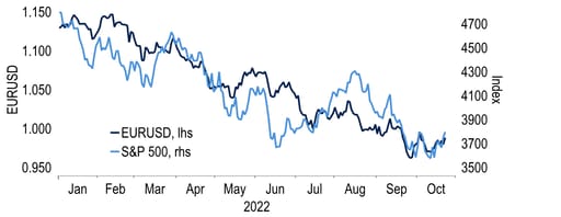 A weaker risk backdrop has contributed to the Euro’s weakness in 2022