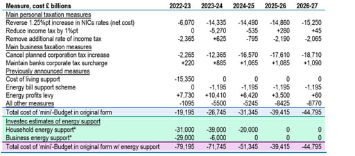 Chancellor Jeremy Hunt reverses 23 Sep’s ‘mini’-Budget