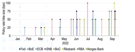 Larger rate hikes have quickly become the norm for central banks