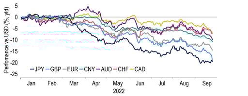 The dollar’s rampant year continues as the Fed ups the ante