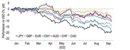 The dollar’s rampant year continues as the Fed ups the ante 