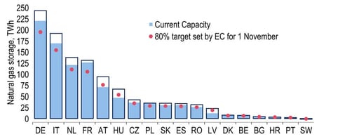 EU19 countries have exceeded gas storage targets