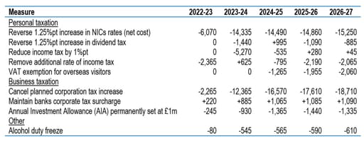 A plethora of fiscal measures have been announced on top of energy bill support