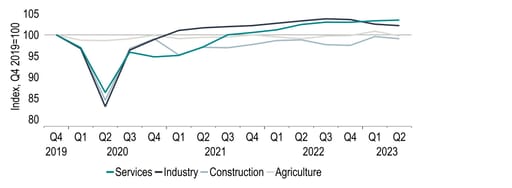 Chart 13:  GDP data show services resilient so far but industry to have contracted since Q4 ‘22
