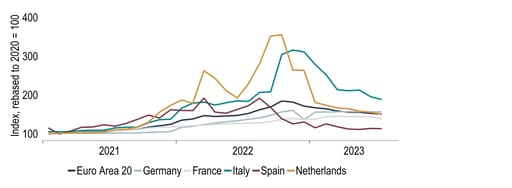 Chart 15: Household utility bills have evolved differently in the 5 biggest eurozone countries