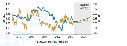 Chart 18:  A gradual strengthening in the Euro looks in store as 2024 progresses