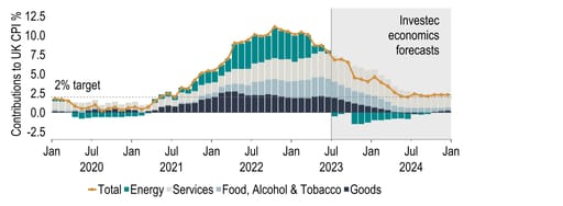 Chart 19:  Inflation still heading downwards – are services less of a problem?