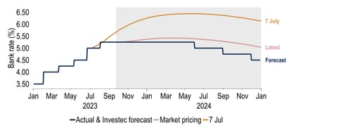 Chart 20:  Bank rate to fall faster than market expectations despite ‘Table Mountain’ profile?