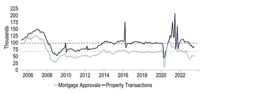 Chart 21: Housing activity metrics are very soft, especially mortgage demand  