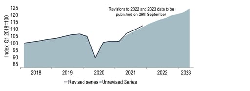 Chart 22:  GDP levels for end-2021 were revised up by 2%. Will growth in 2022 and 2023 follow?
