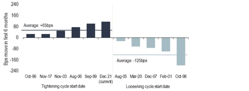 Chart 23:  The BoE tends to cuts rates faster than it raises them (but not this time?)