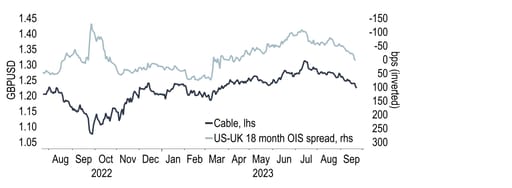 Chart 24: Expectations of less support from interest rate differentials have led GBPUSD lower