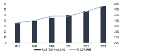 Chart 3: Local government finance vehicle (LGFV) debt has almost doubled in five years
