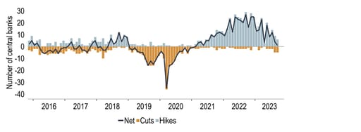 Chart 5:  The net balance of central banks that are tightening is the lowest since May 2021