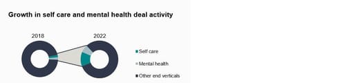 self care and mental health among the fastest growing sub sectors chart
