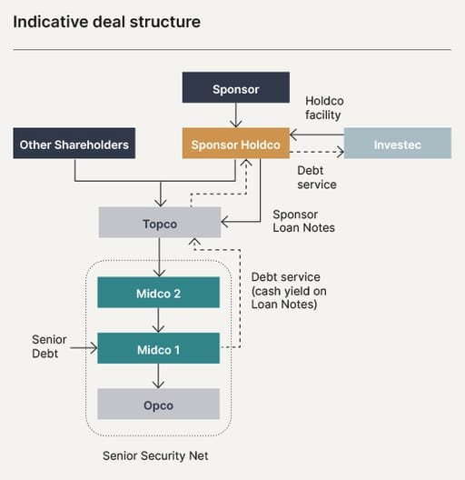 indicative deal structure diagram