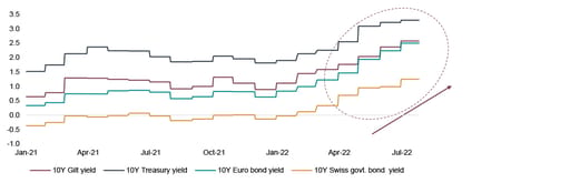 Bond yields have been steadily increasing