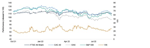 Global equity market performance & equity market volatility