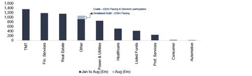 Public equity fund-raises by sector and highlighted deals