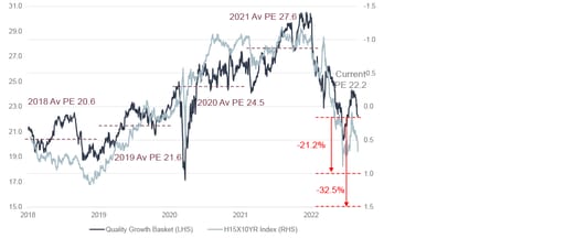 Real Yields vs Quality Growth Basket PE (CRDA, EXPN, R1, REL, SPX)