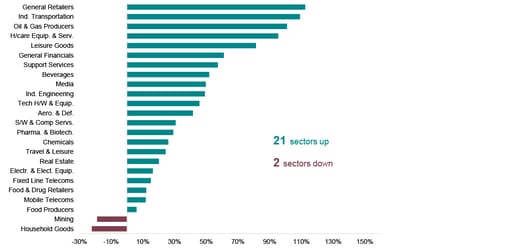 Sector performance (since mid-March 2020)