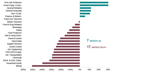 Sector performance (YTD)