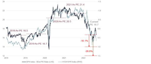 S&P500 vs Real Yields