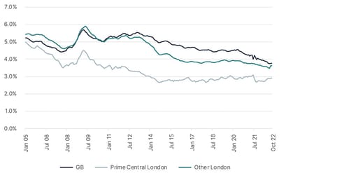 rental yield chart