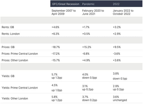 table showing what has happend in previous downturns