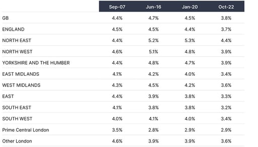 rental yield table