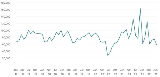 sales volume chart
