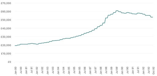 UK house prices between Jan 1980 and Oct 1992 chart
