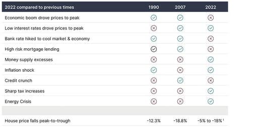 What do previous housing market cycles tell us about where we are today table