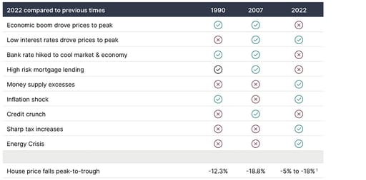 What do previous housing market cycles tell us about where we are today table