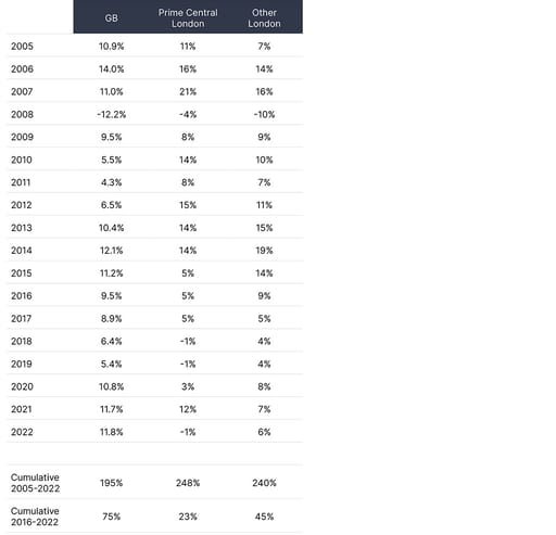 total returns table