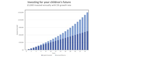Graph showing Investing for your children's future