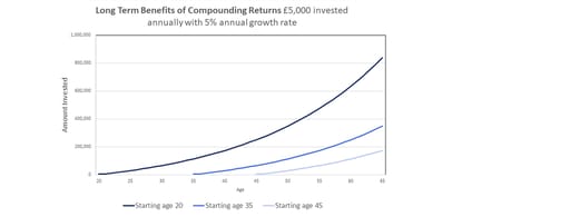Graph showing Long term benefits of compounding returns