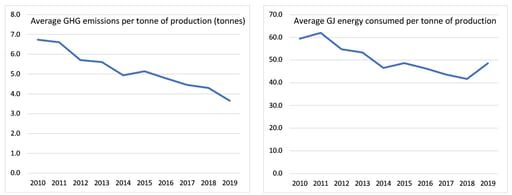 Chart showing average GHG emissions per tonne of production (tonnes)