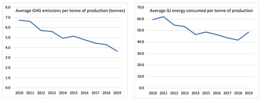 Chart showing average GHG emissions per tonne of production (tonnes)