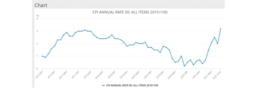 UK inflation rate: August 2021