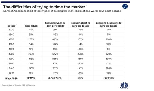 The difficulties of trying to time the market