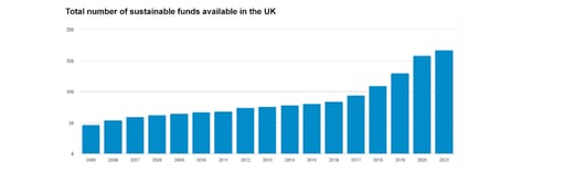 Total number of sustainable funds available in the UK