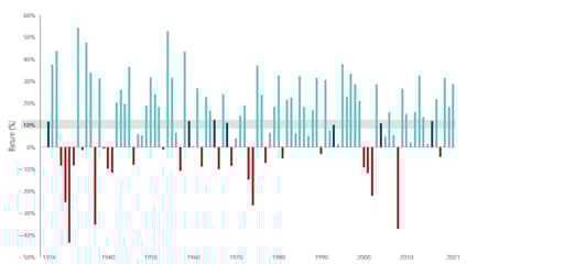 S&P 500 Index Annual Returns 1926-2021 chart