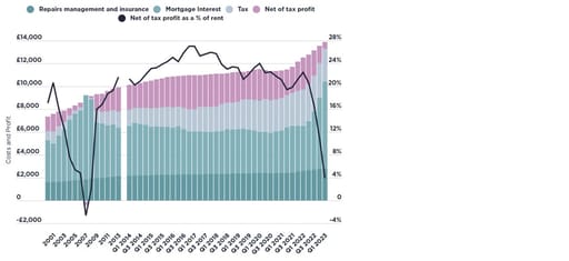 Chart of Finances for the average Buy to Let mortgage