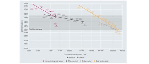 Power generation costs 2019