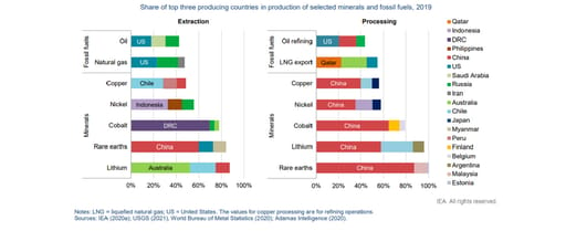 The Role of Critical Minerals in Clean Energy Transitions