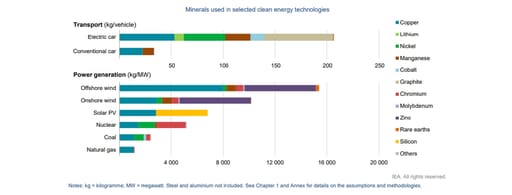 The Role of Critical Minerals in Clean Energy Transitions