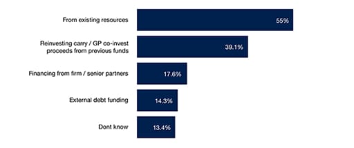 GPs funding