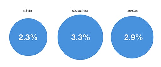 average comparison by fund size